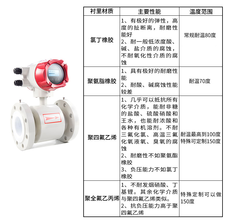 防腐型电磁流量计的特点